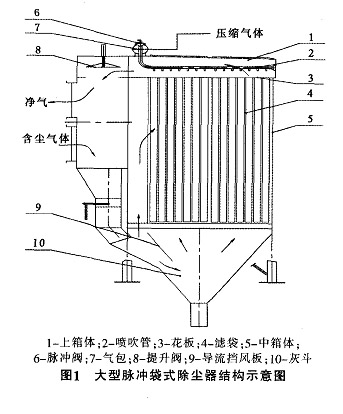 脈沖布袋除塵器工作原理簡圖